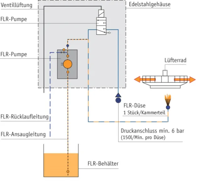 Kerres Liquid Smoke Equipment FLR